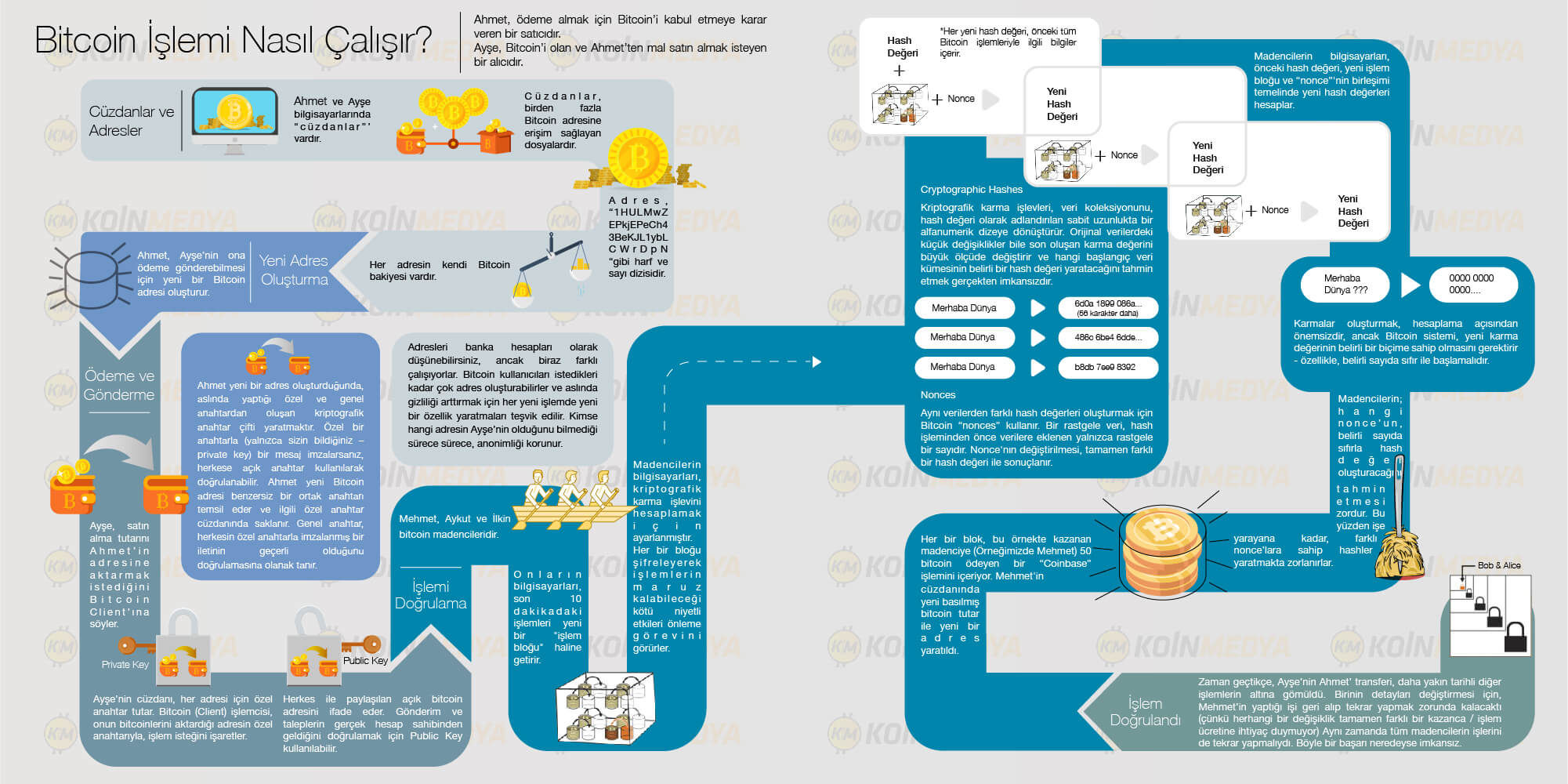 Bitcoin infografik Bitcoin infografik ile kısa özet