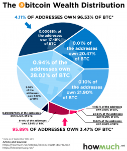 Bitcoin merkezileşiyor mu?