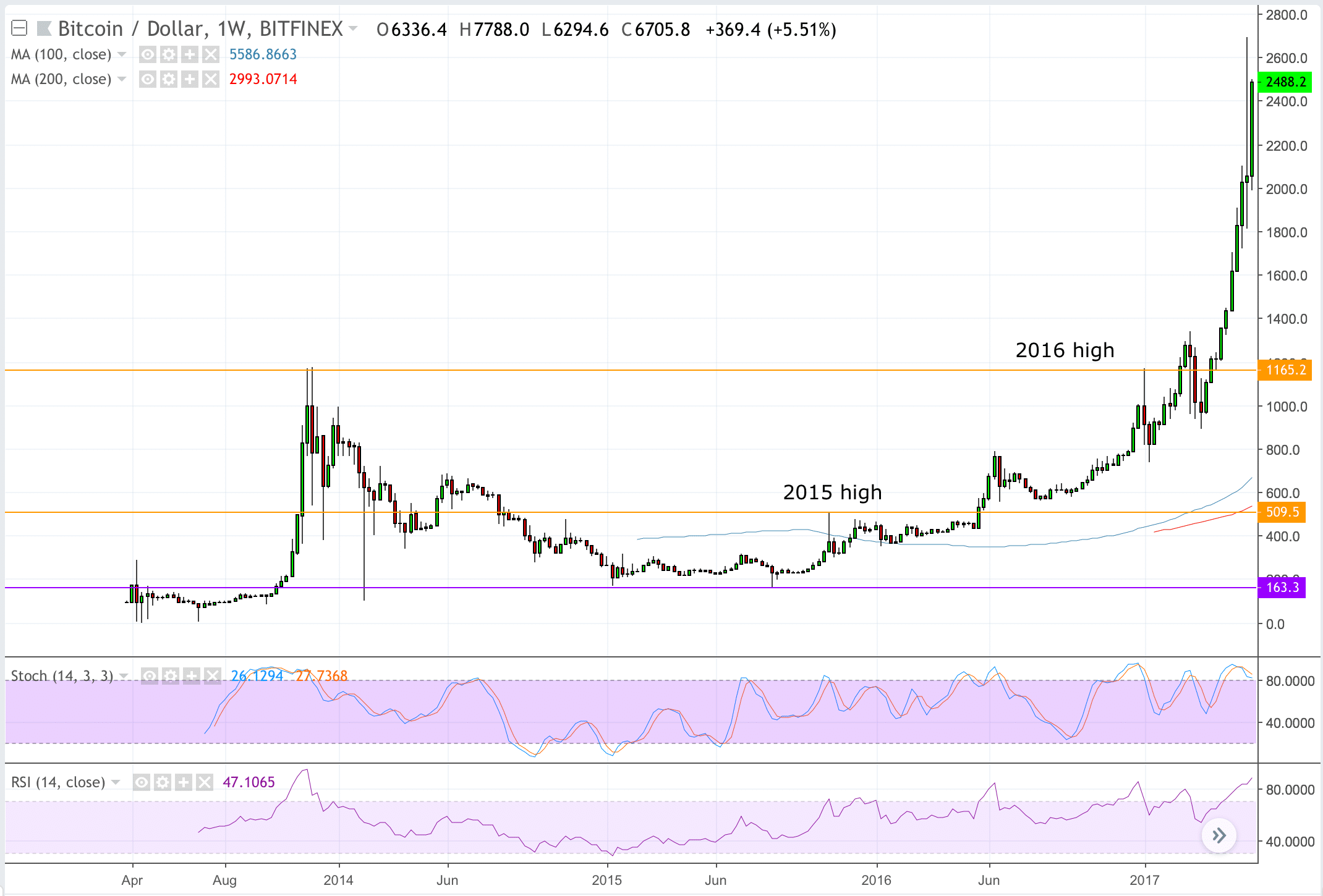 Биткоин в 2014 году. Биткоин 2014. График биткоина 2014. Биткоин 2018. Что повторяет биткойн тренд.