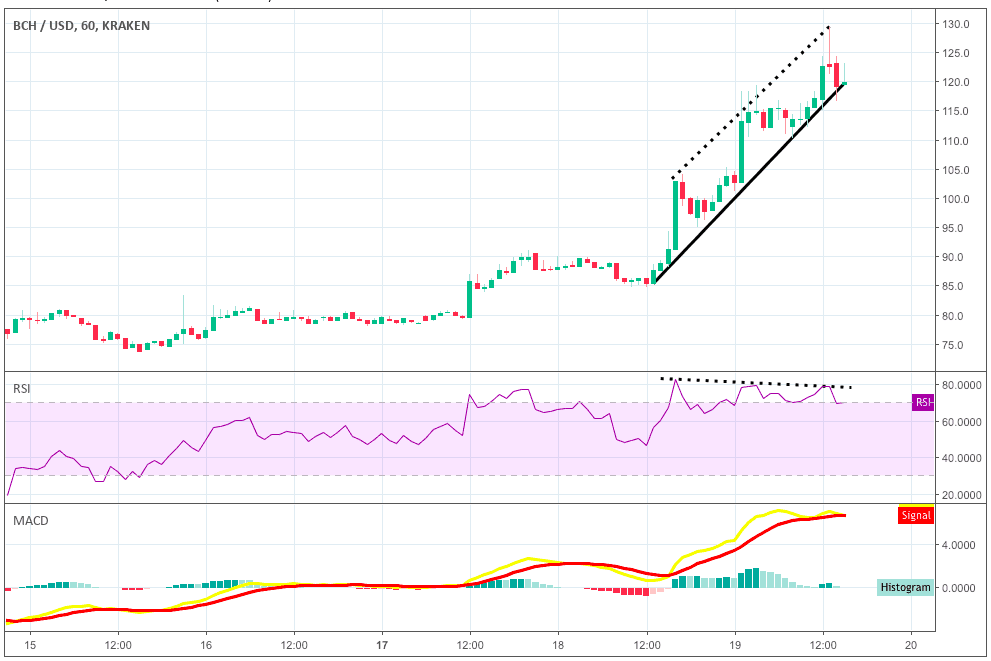 Bitcoin Cash In Artisi Nereye Kadar Devam Eder Koinmedya - 