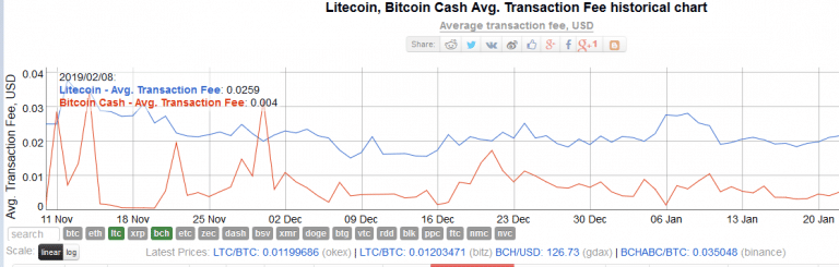 Litecoin mi Bitcoin Cash Litecoin vs Bitcoin Cash: En uygun işlem seçeneğini hangisi sunuyor?