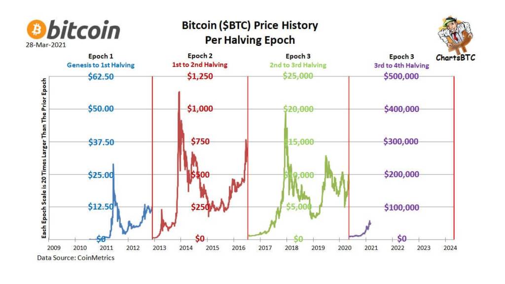bitcoin halving nedir 2020 Bitcoin yarılamasının etkilerini tam olarak gördük mü?