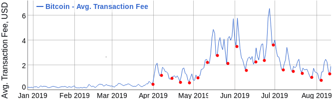 Bitcoin düşük fiyata Bitcoin masraflı olarak nasıl gönderilir?