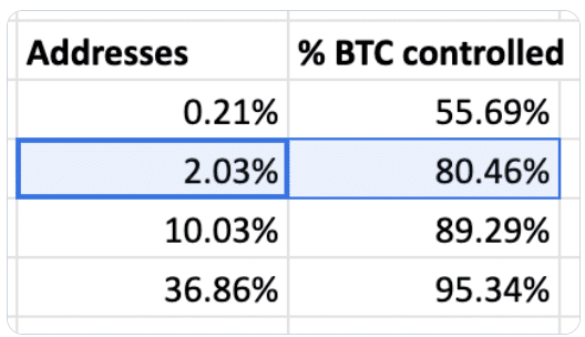 Bitcoin ne kadar Bitcoin ne kadar merkezsiz?