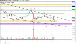 Ethereum teknik analizi Ethereum teknik analizi