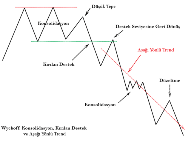 Wyckoff metodu ile Bitcoin öngürüsü » KoinMedya