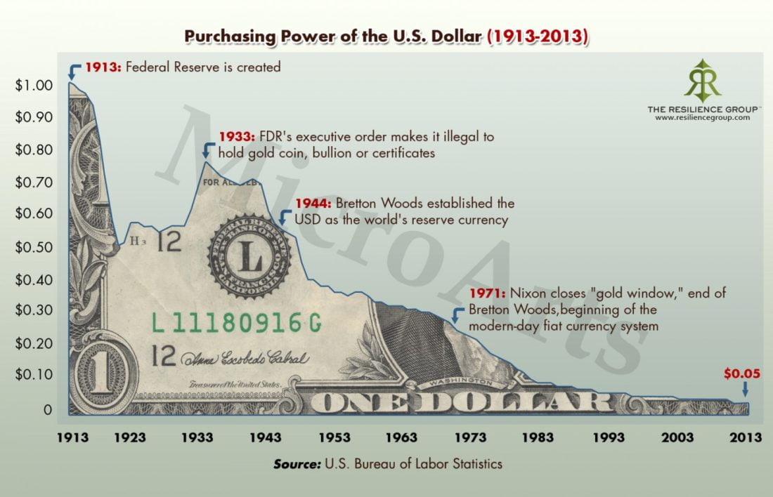 purchasing-power-of-the-us-dollar-1913-to-2013_517962b78ea3c_w1500-1100x708