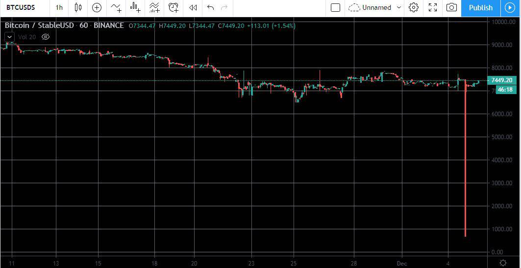 Binance'de ani çöküş Bitcoin (BTC) fiyatını 680 dolara kadar düşürdü. Hemen ardından ise fiyat yine hızlı bir şekilde eski seviyesine geri döndü.