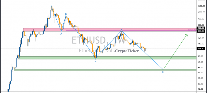 2020 Ethereum fiyat tahmini. Ethereum hala Bitcoin’in son hiç tartışmasız iki numaralı kripto para. Coin başına 136 dolar fiyatı olan ETH’nin mevcut piyasa değeri 14.8 milyar dolara olarak görünüyor.