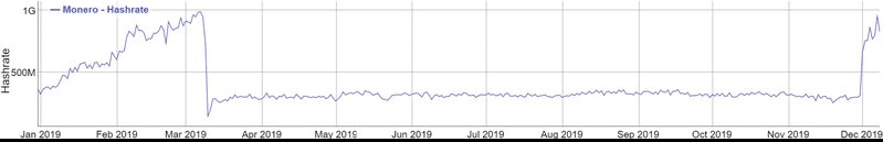 Monero hash rate yüzde 186 arttı. Bu artış ise şirketin RandomX güncellemesini yapmasında sonra yaşandı. 
