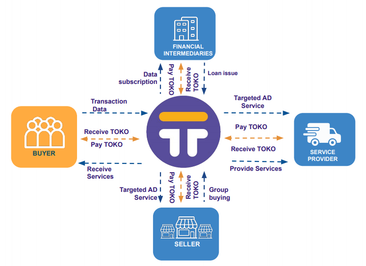 tokoin Tokoin token rehberi: Tokoin (TOKO) nedir?