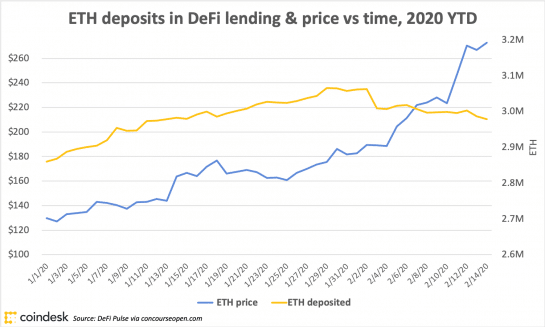 Kripto para sektöründe DeFi piyasası sürekli büyüyor. Peki, DeFi büyüklüğü Ethereum fiyatı arasında bir bağ var mı? Yeni bir araştırmaya göre, ikisi ters orantılı bir ilişki içinde.