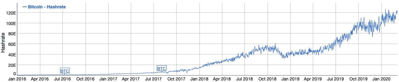 Bitcoin hash gücü ile BTC fiyatı arasında bir korelasyon var mı? Bu soruya cevap verebilmek için geçmiş yılların verilerine bakalım.