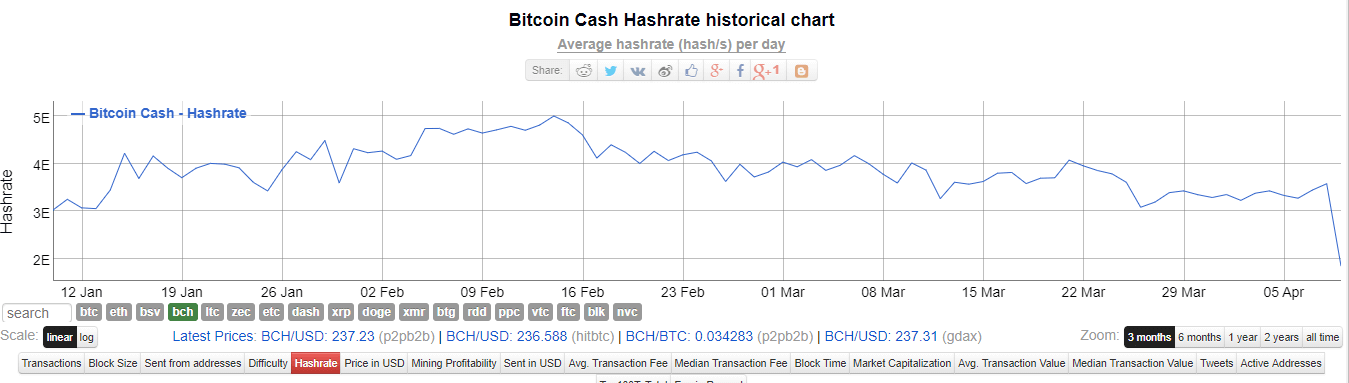 Bitcoin ağını kırmak Bitcoin Cash'i kırmaktan 140 kat daha zor. BCH ağının son yaşadığı blok ödülü yarılamasından sonra madenciler çalıştı diyebiliriz. Sonuçta hesaplama gücü yüzde 80 düştü. Bu da BCH ağını yüzde 51 saldırılarına açık hale getiriyor.