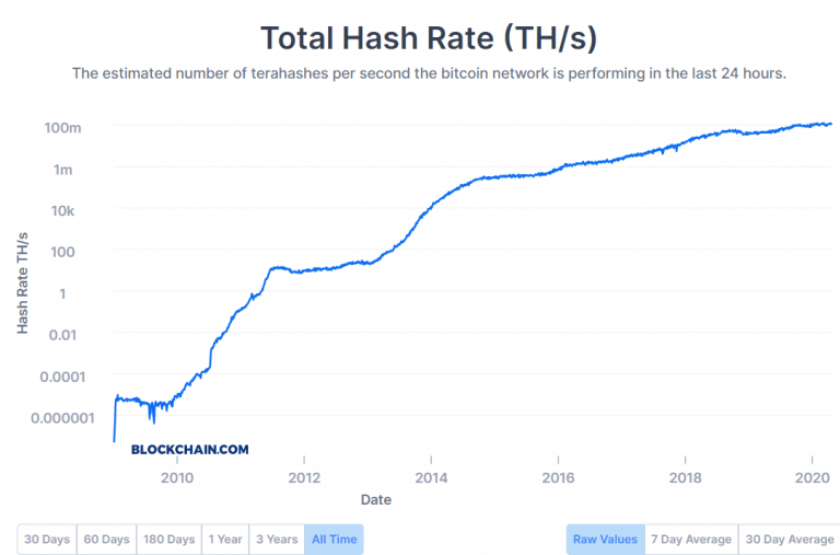 bitcoin hash rate Bitcoin Hash Rate BTC fiyatı üzerinde neden bu kadar etkili?