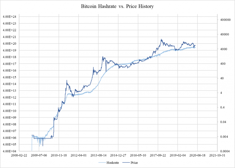 bitcoin hash rate Bitcoin Hash Rate BTC fiyatı üzerinde neden bu kadar etkili?