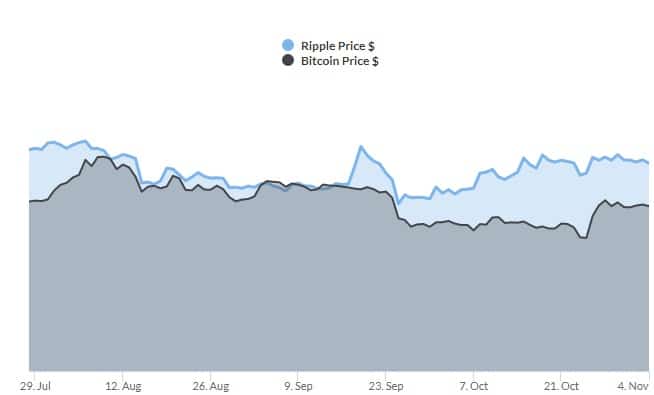  Ripple fiyat hareketleri Bitcoin'den ne kadar bağımsız?
