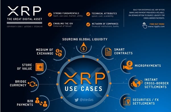 Ripple kaç yıl boyunca XRP satacak?