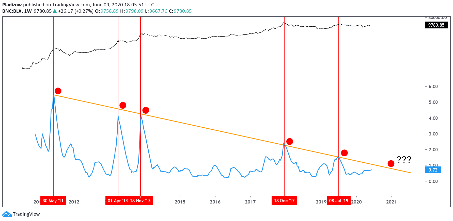 Bitcoin 10 yıllık grafiği bize ne söylüyor?