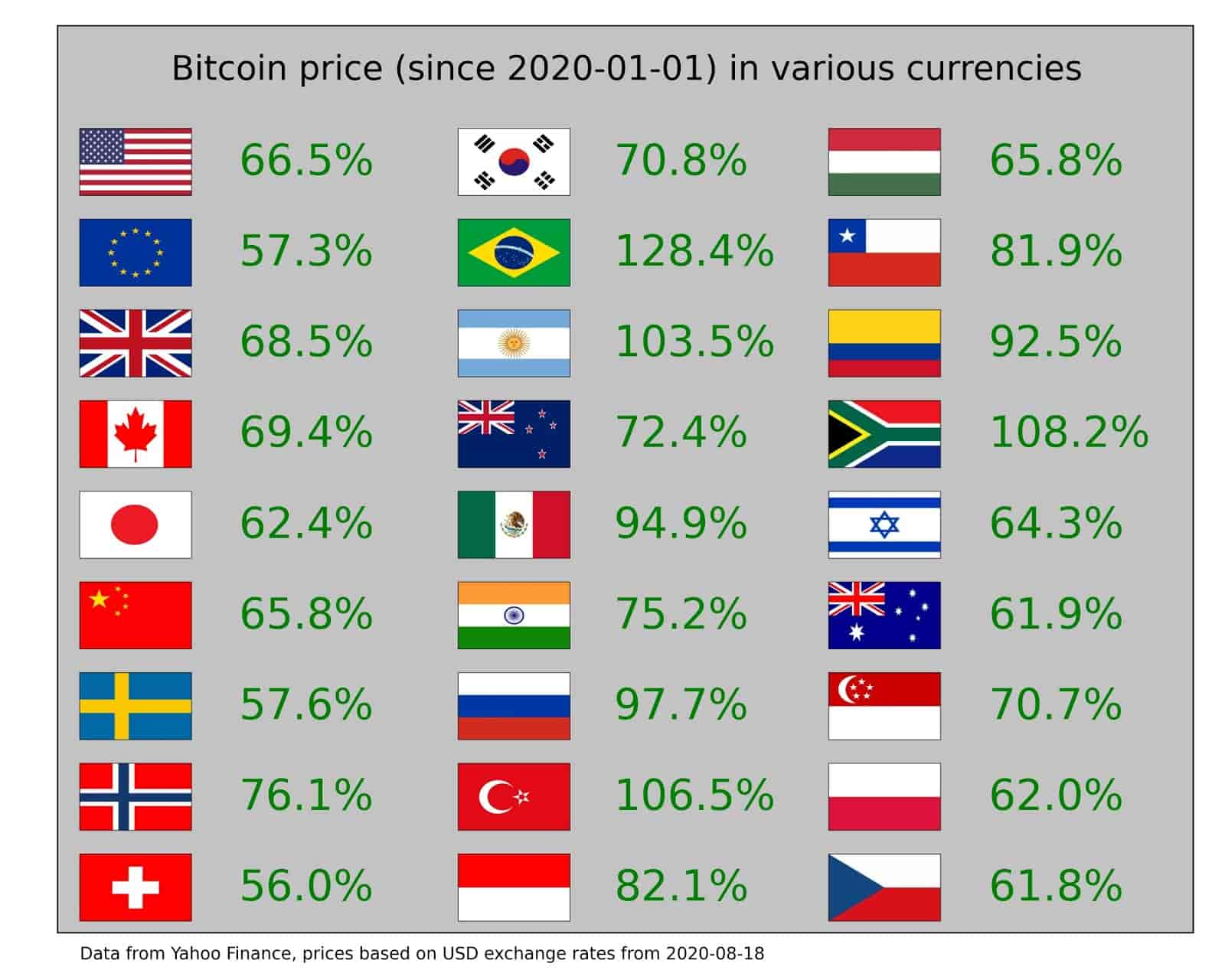 Bitcoin'in 2020'de hangi ülke paraları karşısında en çok yükseldiğini biliyor musunuz? BTC global para birimleri karşısında 2020’de yüzde 50 ile yüzde 128 arasında yükseldi. Peki, Türk lirası karşısındaki durumu nasıl?