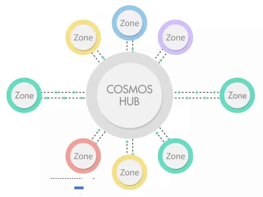 Polkadot Cosmos Ethereum 2.0. Birlikte çalışabilirlik ve shard teknolojis ise chainler arasında bağlantıları sağlayan bu üç farklı blockchainin benzer