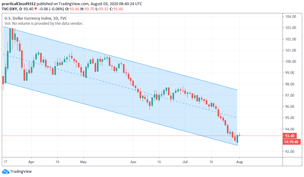 Dolar gerilediğinde Bitcoin neden yükselir? Son günlerde ABD Doları endeksinde düşüş yaşanırken, birkaç varlığın fiyat yükselişi dikkat çekti. Birincisi altın, diğer ise Bitcoin.