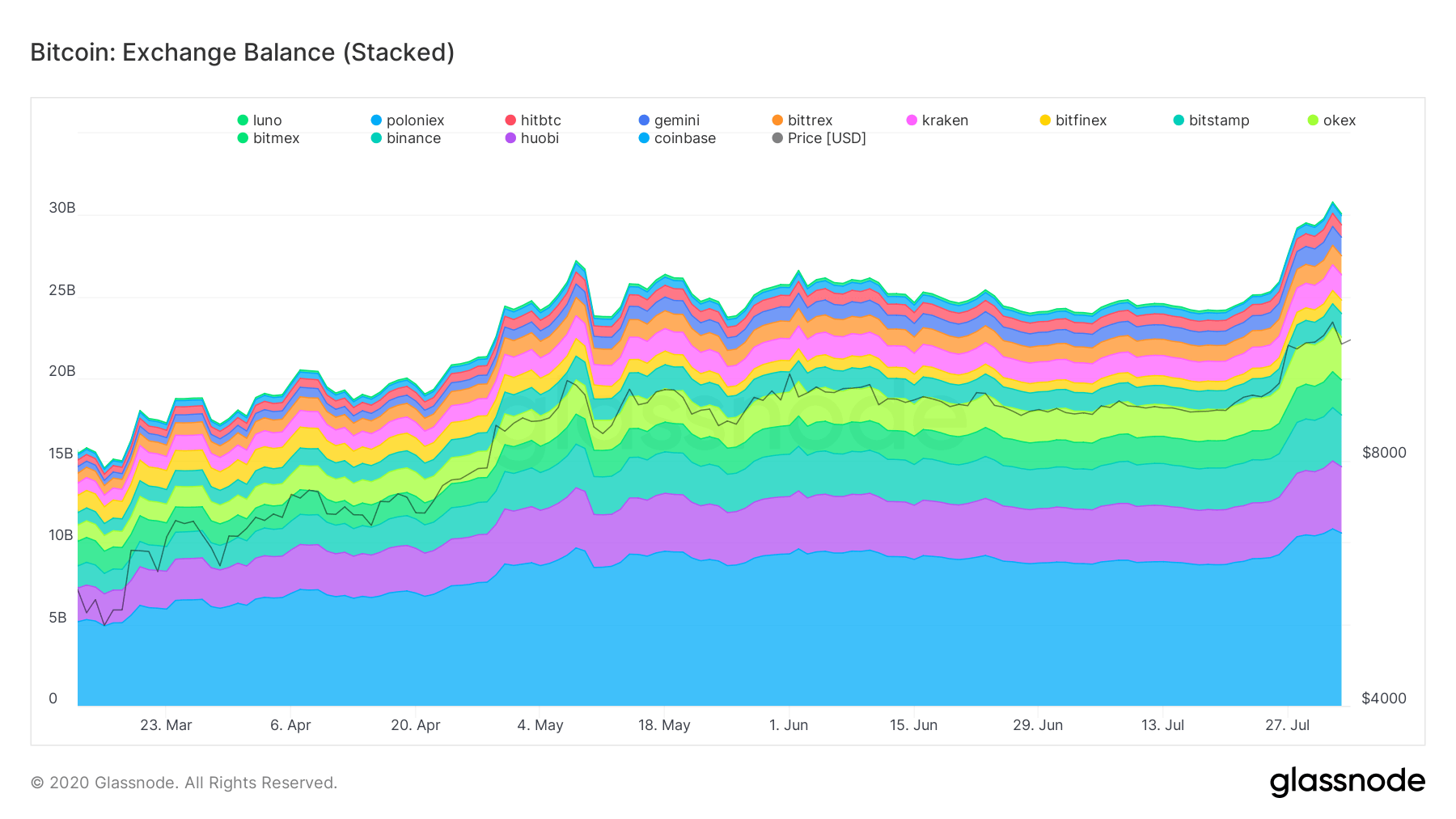 Dolar gerilediğinde Bitcoin neden yükselir? Son günlerde ABD Doları endeksinde düşüş yaşanırken, birkaç varlığın fiyat yükselişi dikkat çekti. Birincisi altın, diğer ise Bitcoin.