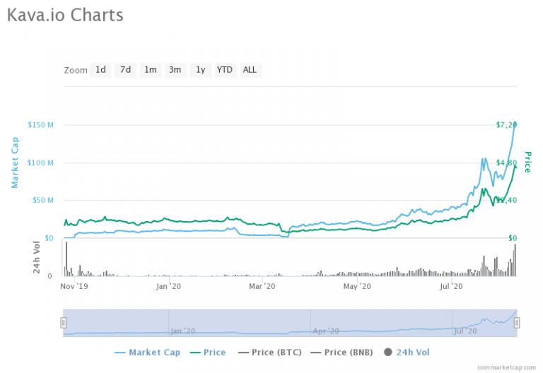 Kava Coin Coinmarketcap Spg Pack Com