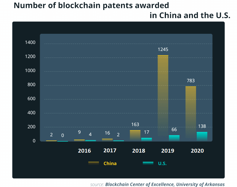 Blockchain savaşında Blockchain savaşında ABD mi Çin mi önde?