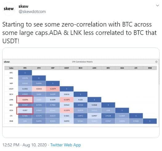 Kripto camiasının en bağımsız coini hangisi? Analiz şirketi Skew bir grafik paylaştı. Buna göre ADA, LINK ve Bitcoin arasındaki korelasyon, BTC ile diğer altcoinler arasındaki korelasyona göre çok daha zayıf. Buna USDT de dahil.
