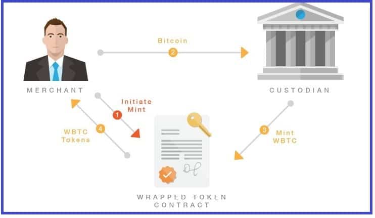 Wrapped Bitcoin WBTC nedir
