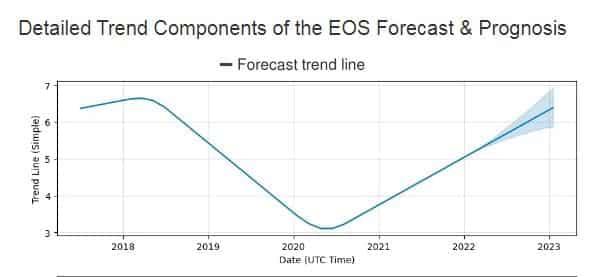 En gerçekçi EOS coin fiyat tahmini ve fiyatı etkileyen önemli başlıklar (2022-2025)
