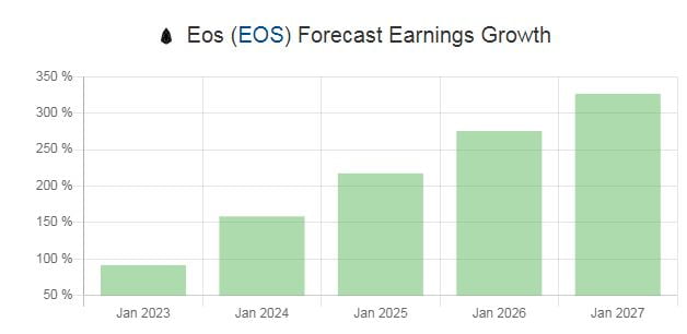 En gerçekçi EOS coin fiyat tahmini ve fiyatı etkileyen önemli başlıklar (2022-2025)