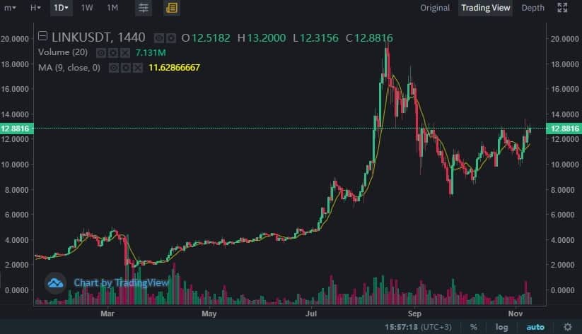 Yeni Baslayanlar Icin Chainlink Link Nedir Nasil Satin Alinir Coinkolik