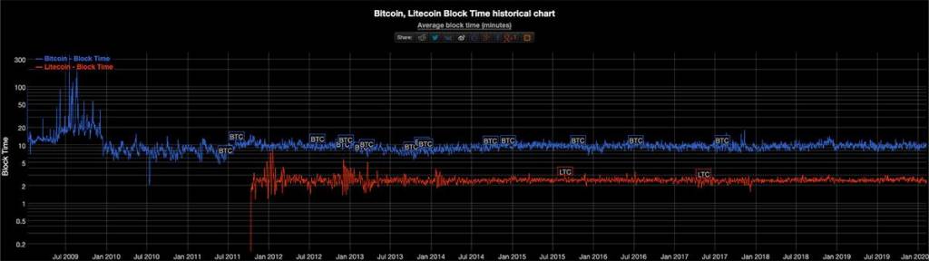 bitcoin ve litecoin Litecoin vs Bitcoin: Farklılıklar ve benzerlikler
