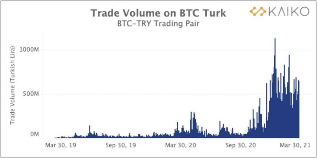 Türkiye Bitcoin Türkiye ne kadar Bitcoin satın aldı?