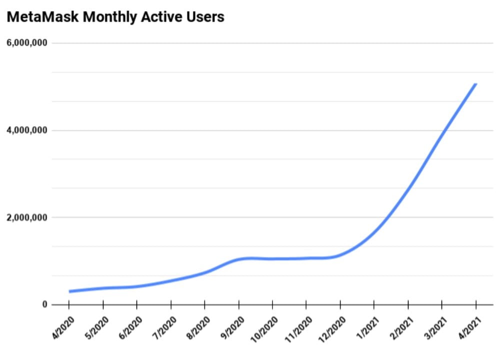 MetaMask aktif kullanıcı sayısında 5 kat artış