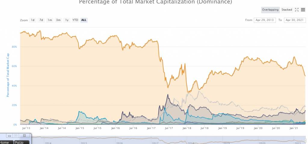 2017-2021 Bitcoin boğa sezonları arasındaki korkutan benzerlik!