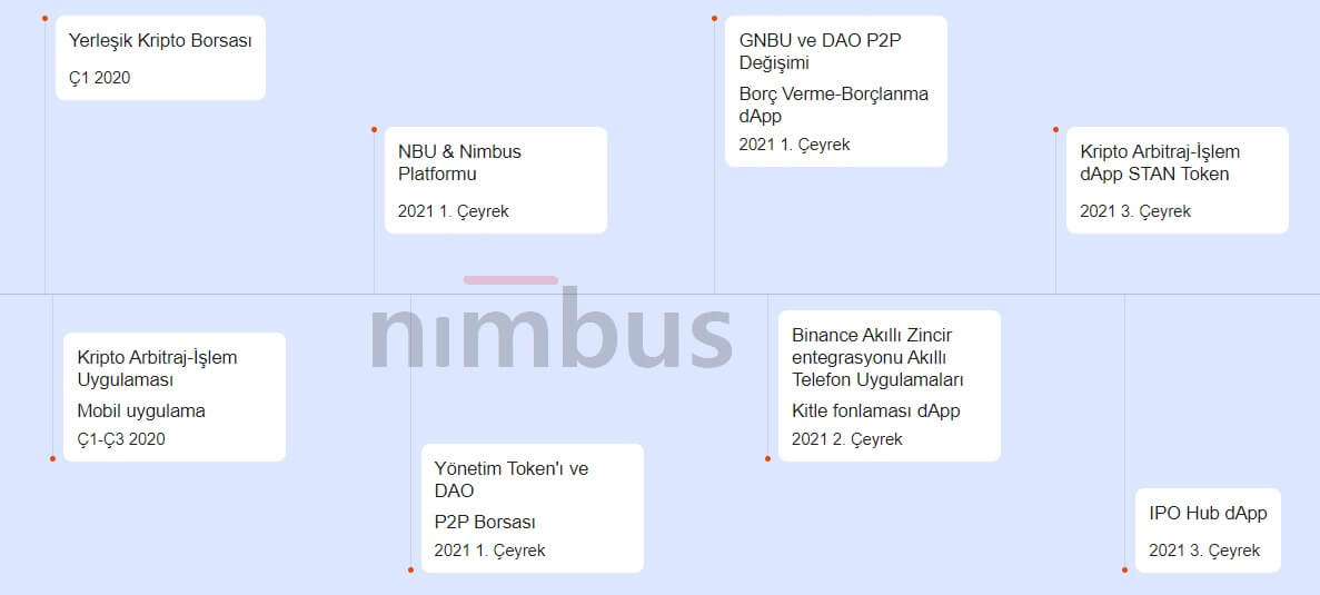 nimbus DeFi sektöründe güçlü bir oyuncu olmaya aday platform: Nimbus!