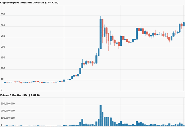 altcoin piyasası Borsa coinlerinin inanılmaz yükselişi