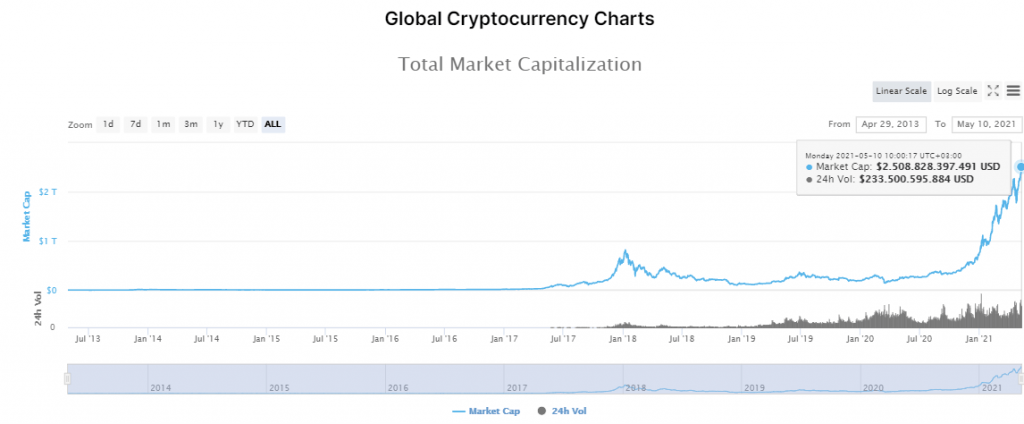 kripto piyasa değeri Kripto piyasa değerinde yeni rekor!