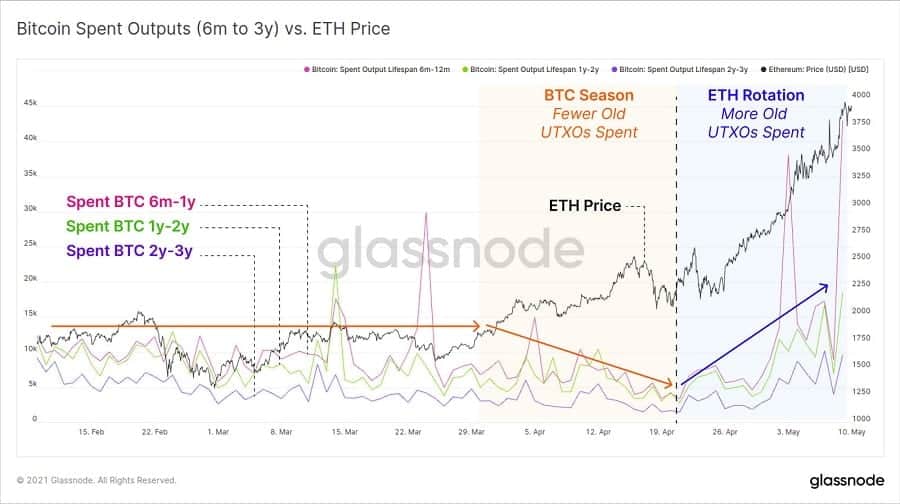 Fiyat yükselirken Ethereum’da bu veri 2 yılın en düşük seviyesinde