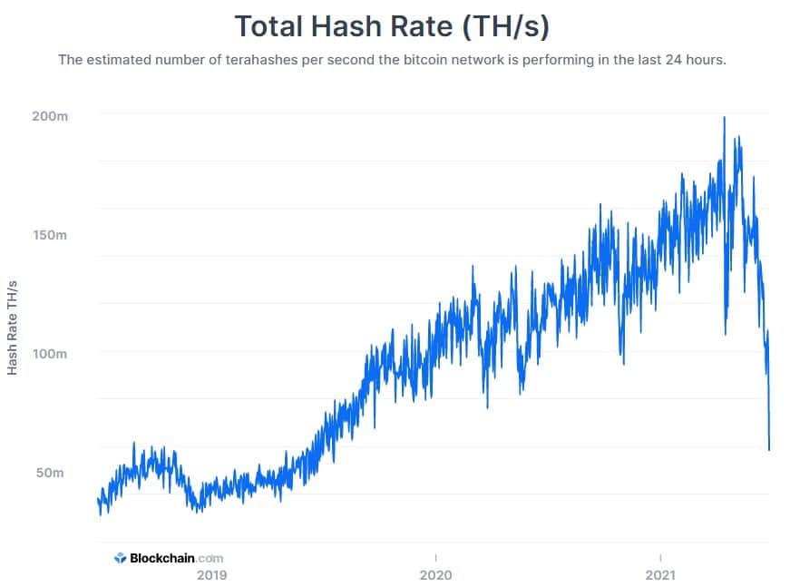 Bitcoin hash gücü Temmuz 2019’dan bu yana en düşük seviyesinde