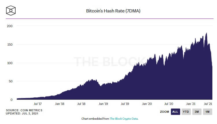 Bitcoin ağında tarihin en büyük düşüşü