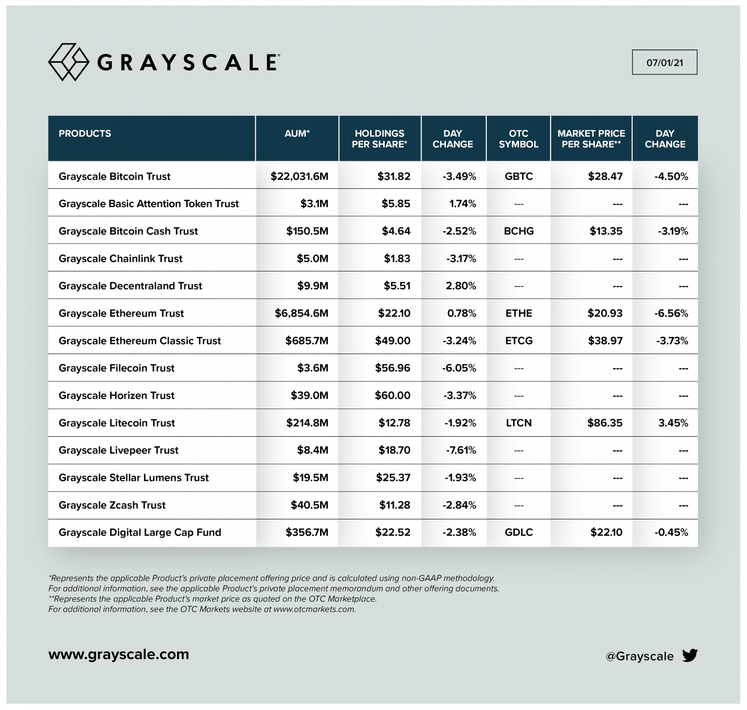 grayscale yeni kripto Son DAKİKA: Dev yatırım şirketi Grayscale Bitcoin satıp hangi altcoin’i almaya hazırlanıyor?
