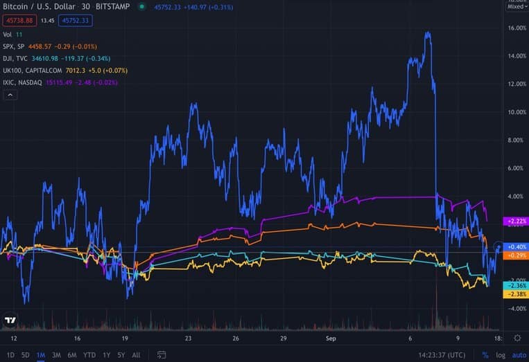 Bitcoin fiyatının hisse senetleri ile korelasyonuna ne sebep oluyor?