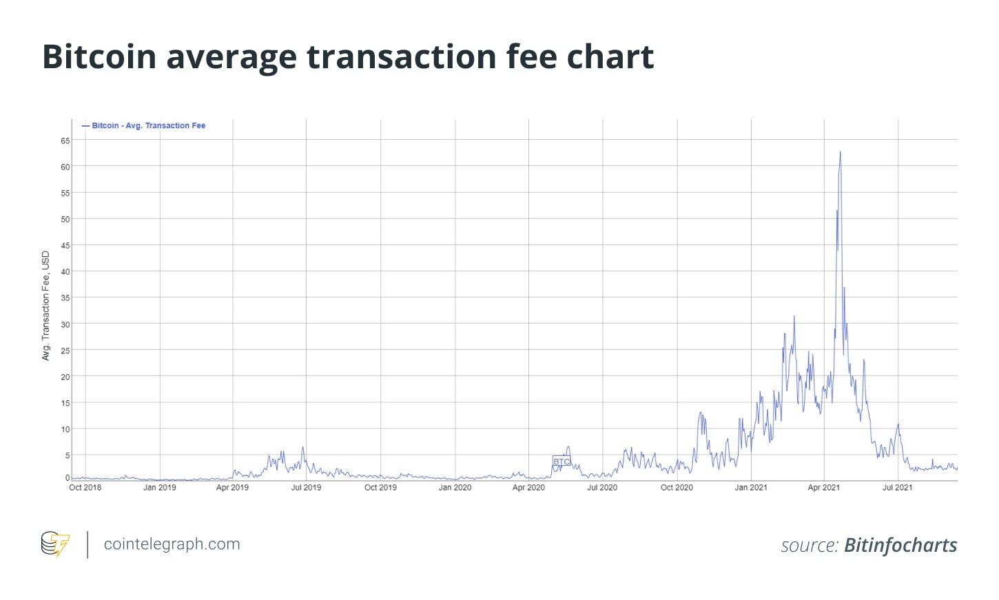2 milyar dolarlık Bitcoin transferi için resmen birkaç kuruş ödedi