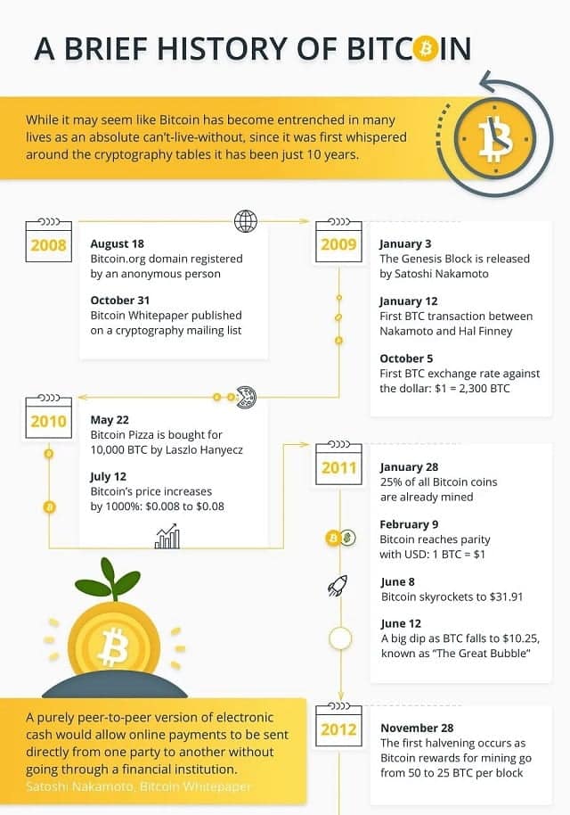 Bitcoin (BTC) nedir ve geleceği nasıl? Bitcoin nasıl alınır?