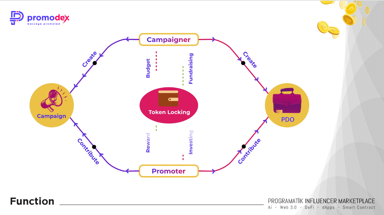 promodex Promodex; Airdrop ve Fonlama süreci ile “Influencer Marketing 2.0” yükleniyor