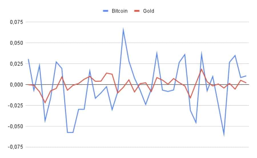 bitcoin altın Hangisi daha iyi? Bitcoin - altın korelasyonundan şaşırtan sonuçlar!